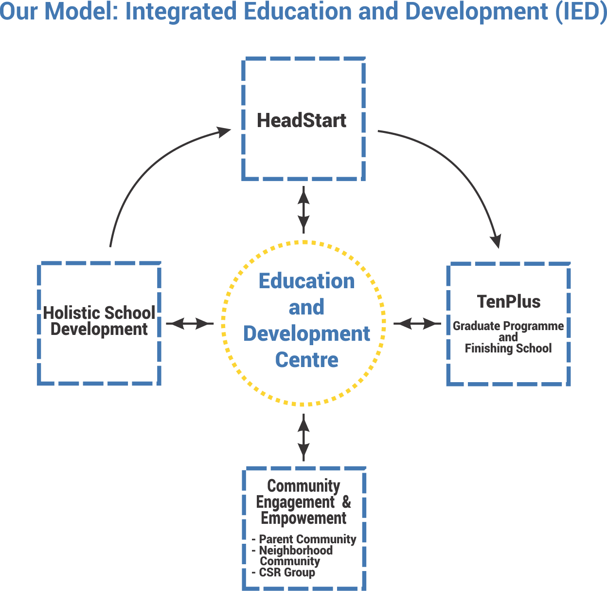 Children learning